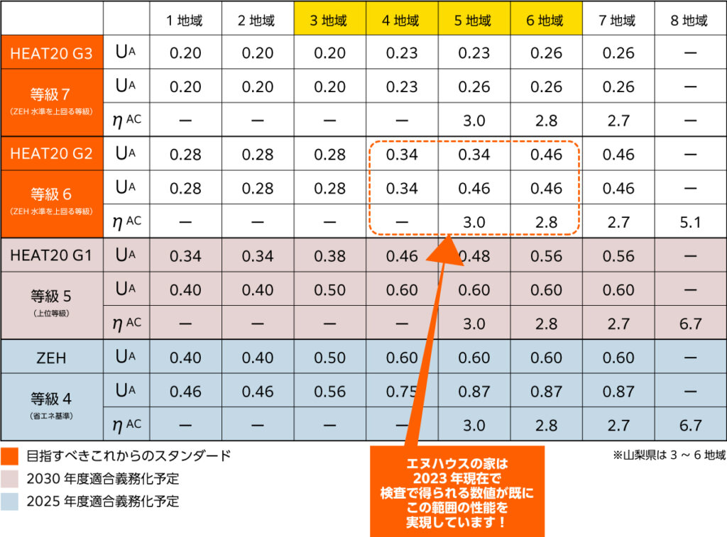 エヌハウスの家、断熱性能（UA値）と冷房期の平均日射熱取得率（ηAC値）の一覧表